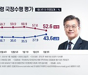 [뉴스큐] 文 지지율, 2달 만에 40%대 회복..여야, 서울시장 대진표 윤곽