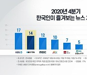 한국인이 즐겨보는 뉴스 채널 1위 KBS·2위 YTN