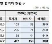 제26회 보험중개사 시험 153명 합격..12명 감소