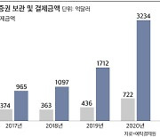 "땡큐, 원정 개미" 작년 외화증권 보관금액·결제금액 역대 최대