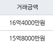 서울 대흥동 마포태영아파트 114㎡ 16억4000만원에 거래