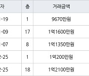 인천 만수동 만수 담방마을 아파트 46㎡ 1억1600만원에 거래
