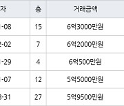 인천 신현동 신현 e-편한세상 하늘채 170㎡ 6억3000만원에 거래