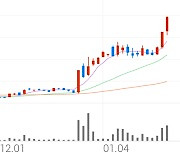 LG전자, +14.37% 상승폭 확대