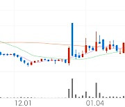 일지테크, +6.17% 상승폭 확대