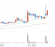 상신브레이크, +21.80% 52주 신고가