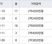 인천 당하동 원당풍림아이원아파트 59㎡ 2억4500만원에 거래