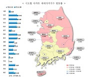 재건축 규제 완화 기대감에 서울 집값 또 쉬지 않고 올랐다