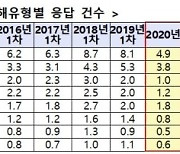 코로나19 영향에 학교 내 사이버 폭력 비중 커져