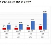 지난해 해외주식 결제금액 355조 '역대 최대'..전년비 88.9%↑