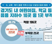 경기도, 어린이집·요양원 먹는물 '10곳 중 1곳 부적합'