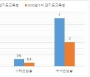 경기도교육청, 학교폭력 피해·가해 경험 '소폭 감소'