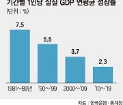 생산인구당 성장률 10년째 2%대.."R&D 투자해 저성장 벗어나야"