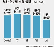 코로나에 주저앉은 부산 수출.. 작년 113억달러 그치며 11년來 최저