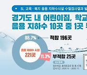 경기도 어린이집·요양원 지하수 25곳 '부적합'
