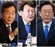 이재명, 차기 대선 후보 선호도 27% '1위'..윤석열 3위로 '하락'