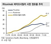 "리툭산 시밀러 12월 美 처방, 화이자가 셀트리온 추월"