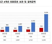 지난해 외화증권 보관·결제금액 역대 최대..테슬라 '인기'
