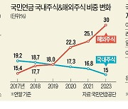국민연금, 한국주식 축소.."시대 변화 못 읽는다"vs"글로벌 자산배분 당연"
