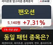 팬오션, 전일대비 7.31% 상승.. 이 시각 524만5579주 거래