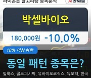 박셀바이오, 전일대비 -10.0% 장중 하락세.. 이 시각 126만9385주 거래