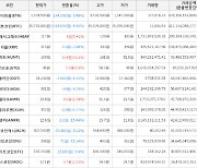 가상화폐 비트코인 -8.96% 하락, 헌트 14.5% 상승