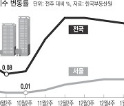 시장선 '개발 호재' 인식..역효과 난 '주택공급확대' 공언