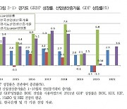 경기도 2021년 지역내총생산(GRDP) 성장률 3.6% 전망