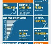 통계로 보는 코로나 1년..국민 4명중 1명 검사 받았다