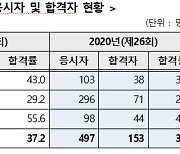 2020년도 보험중개사 시험 최종 153명 합격