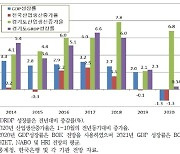 경기연구원, 2021년 경기도 GRDP 성장률 3.6%로 전망