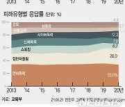 지난해 충북 학교폭력 피해 코로나19로 전년보다 45% 줄어