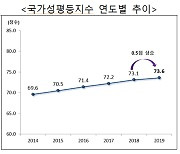 국가성평등지수 5년째 상승..광주·대전·부산·제주 '상위'