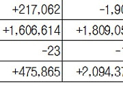 [표]증시 주변 자금 동향(1월 20일)