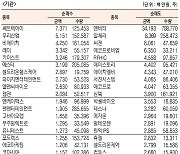[표]코스닥 기관·외국인·개인 순매수·도 상위종목(1월 21일)
