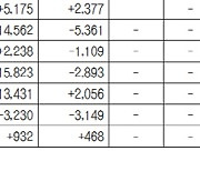 [표]유형별 펀드 자금 동향(1월 20일)