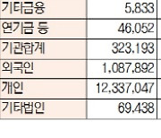 [표]유가증권·코스닥 투자주체별 매매동향(1월 21일-최종치)