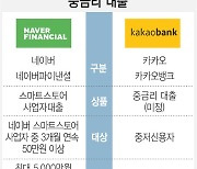 카카오 vs 네이버 '중금리 대출' 진검승부