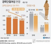 [그래픽] 경력단절여성 현황