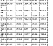[표] 코스닥 기관 순매수도 상위종목(21일)