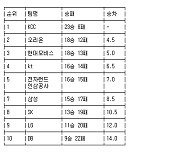 [프로농구 중간순위] 21일