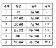 [여자농구 중간순위] 21일