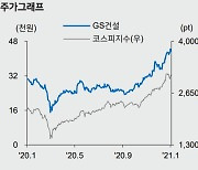 GS건설, 분양물량 증가·해외사업 본격화..목표가↑-메리츠
