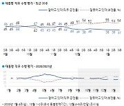 갤럽 "文대통령 지지율 37%" 최저치..부산서 국힘 > 민주