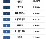 [1월 4주 온라인게임 순위] 큰 순위 변동 없는 온라인게임