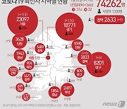 포항·경산·김천서 확진자 15명 늘어..경북 누적 2791명