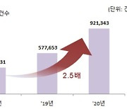 서금원, 작년 콜센터 상담 실적 92만건..전년比 60% 증가