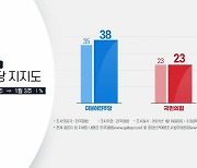 민주당, 서울에서 15%p 우세..부산은 국민의힘이 앞서