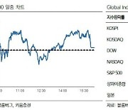 [굿모닝증시]美 상승 랠리 부담 '혼조 마감'..국내 주식도 숨고르기할까?
