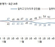 文 대통령 지지율 37%..취임 후 최저치[갤럽]